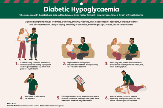 Brenniston calendar page illustration of how to respond to diabetic hypoglycaemia in an Australian workplace.